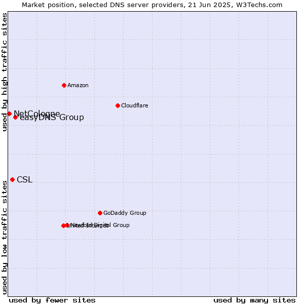 Market position of easyDNS Group vs. CSL vs. NetCologne