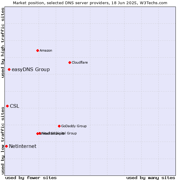 Market position of easyDNS Group vs. CSL vs. Netinternet