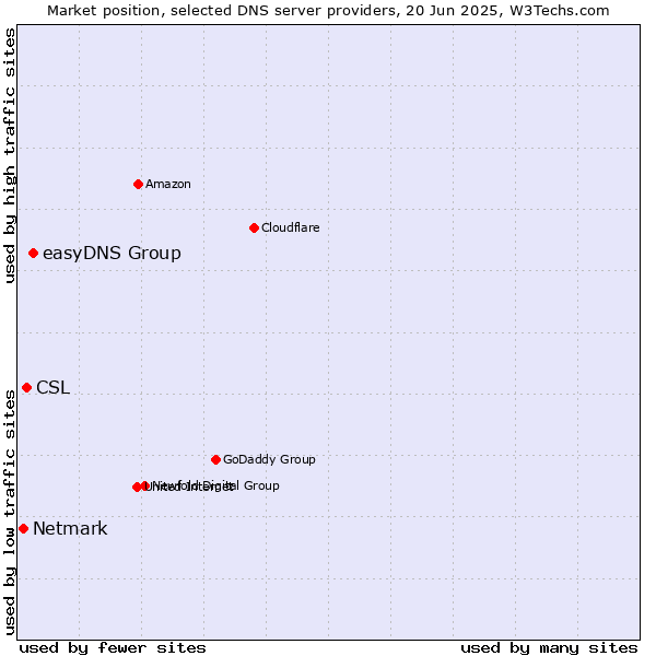 Market position of easyDNS Group vs. CSL vs. Netmark