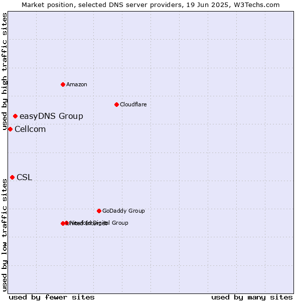 Market position of easyDNS Group vs. CSL vs. Cellcom