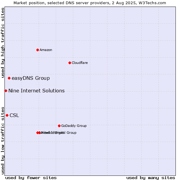 Market position of easyDNS Group vs. CSL vs. Nine Internet Solutions