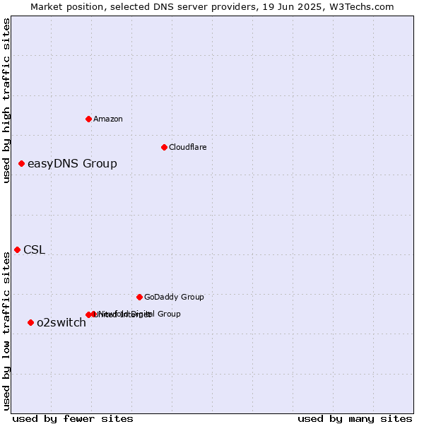 Market position of o2switch vs. easyDNS Group vs. CSL