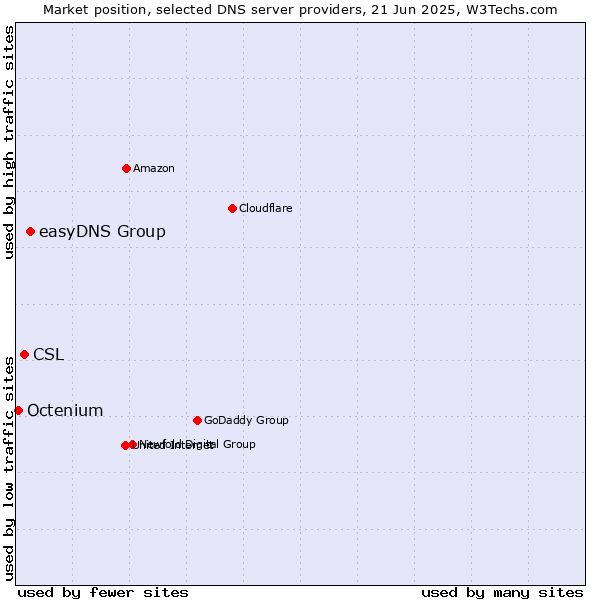 Market position of easyDNS Group vs. CSL vs. Octenium
