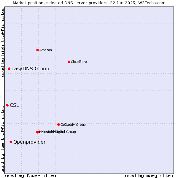 Market position of Openprovider vs. easyDNS Group vs. CSL
