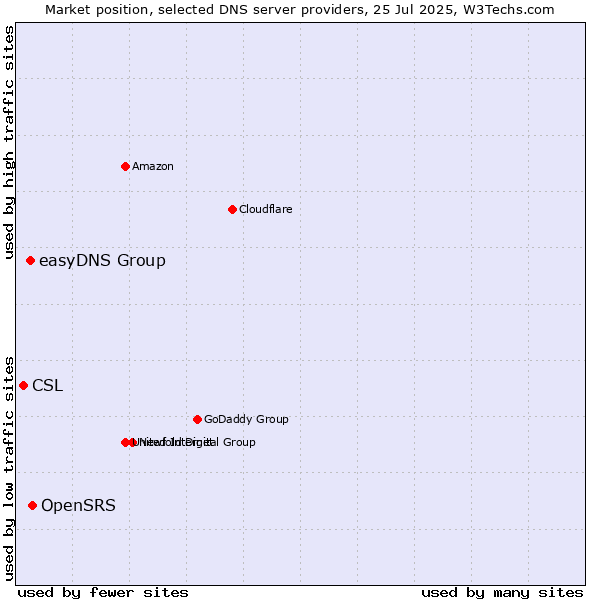 Market position of OpenSRS vs. easyDNS Group vs. CSL