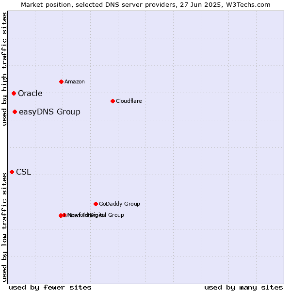 Market position of easyDNS Group vs. Oracle vs. CSL