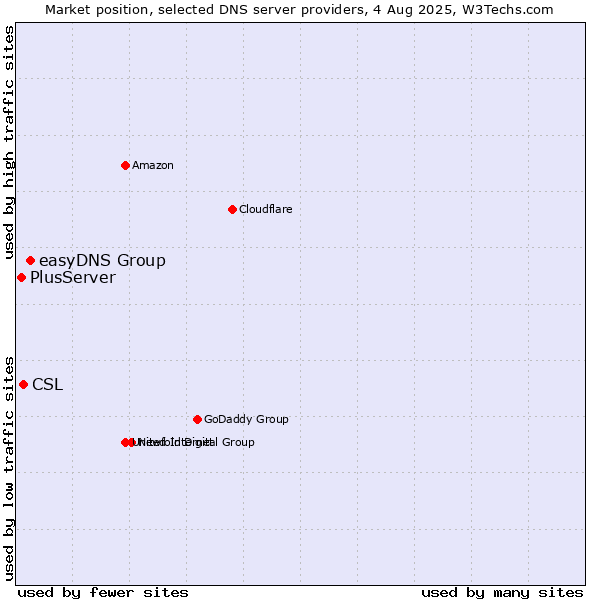 Market position of easyDNS Group vs. CSL vs. PlusServer