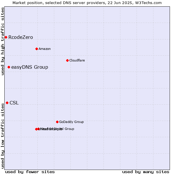 Market position of easyDNS Group vs. CSL vs. RcodeZero