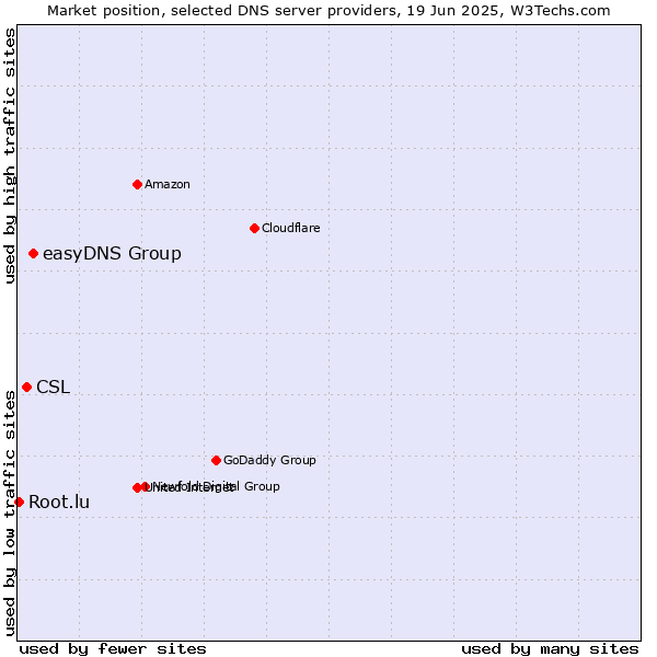 Market position of easyDNS Group vs. CSL vs. Root.lu