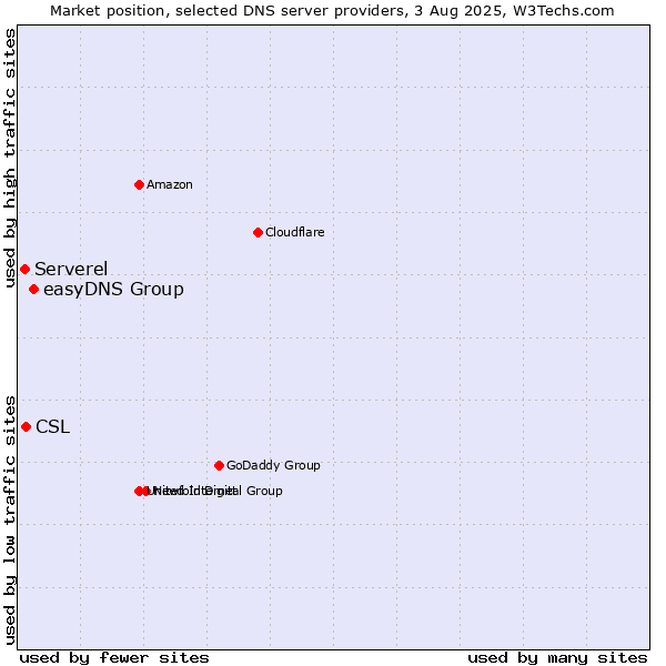 Market position of easyDNS Group vs. CSL vs. Serverel