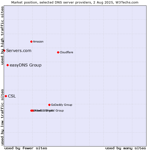 Market position of easyDNS Group vs. CSL vs. Servers.com