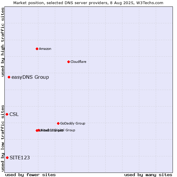 Market position of easyDNS Group vs. SITE123 vs. CSL