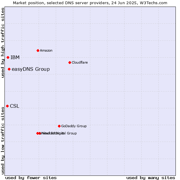 Market position of easyDNS Group vs. IBM vs. CSL