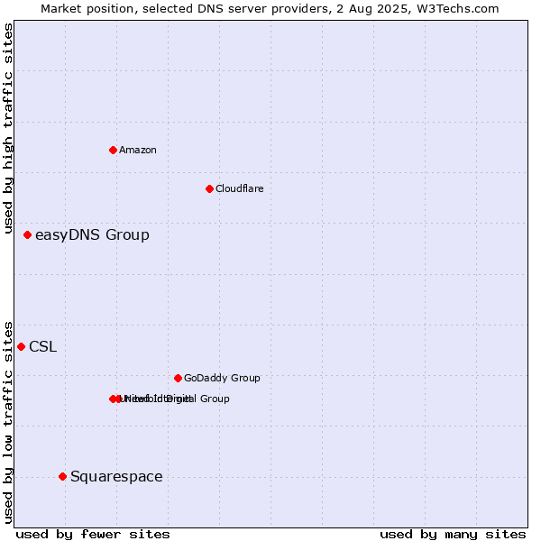 Market position of Squarespace vs. easyDNS Group vs. CSL