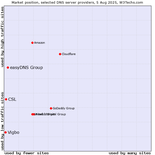 Market position of easyDNS Group vs. CSL vs. Vigbo