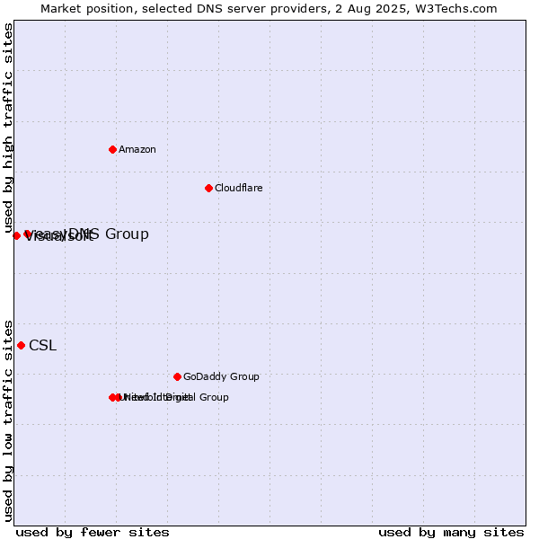 Market position of easyDNS Group vs. CSL vs. Visualsoft