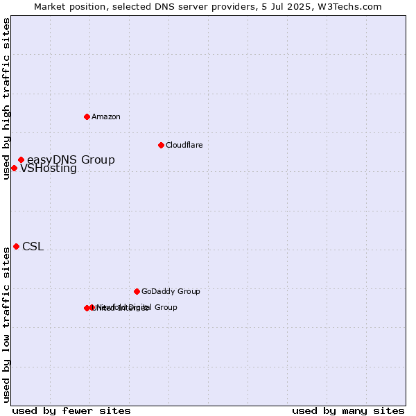 Market position of easyDNS Group vs. CSL vs. VSHosting