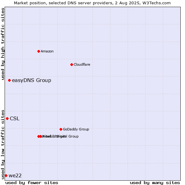 Market position of easyDNS Group vs. CSL vs. we22