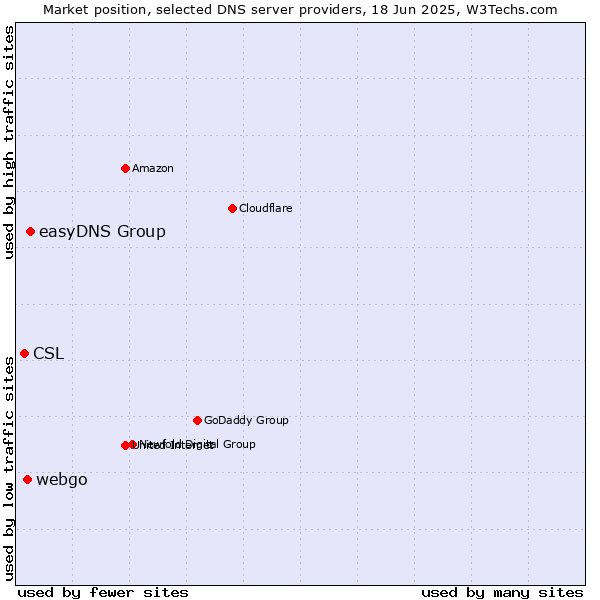 Market position of easyDNS Group vs. webgo vs. CSL