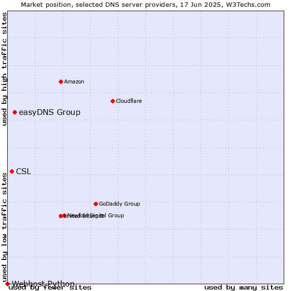 Market position of easyDNS Group vs. CSL vs. Webhost Python