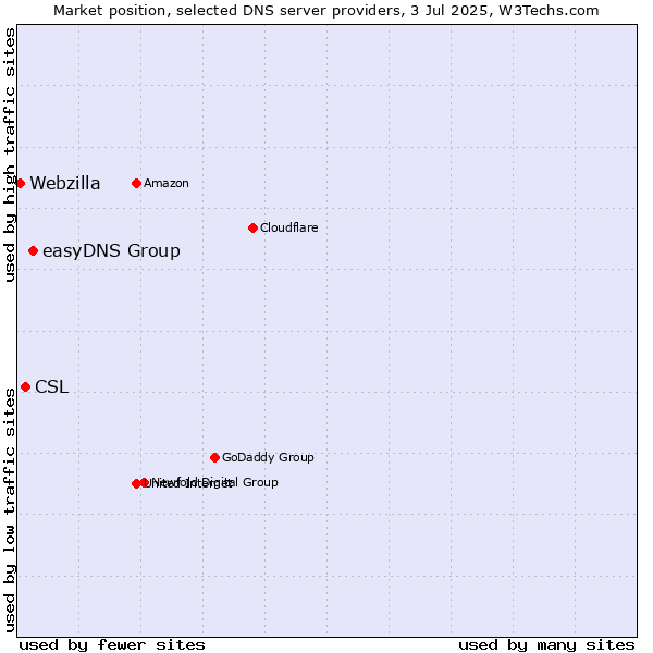 Market position of easyDNS Group vs. CSL vs. Webzilla