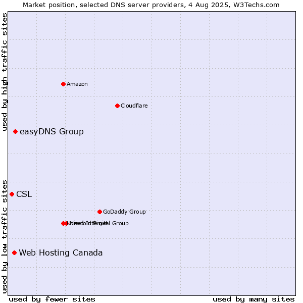 Market position of easyDNS Group vs. Web Hosting Canada vs. CSL