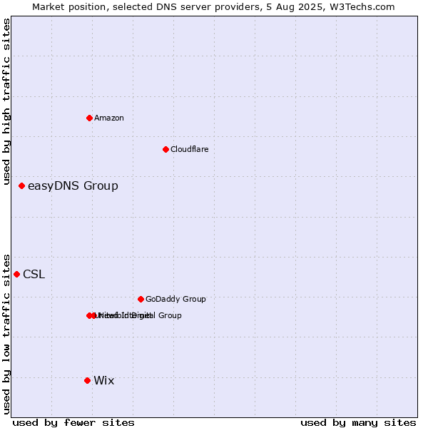 Market position of Wix vs. easyDNS Group vs. CSL