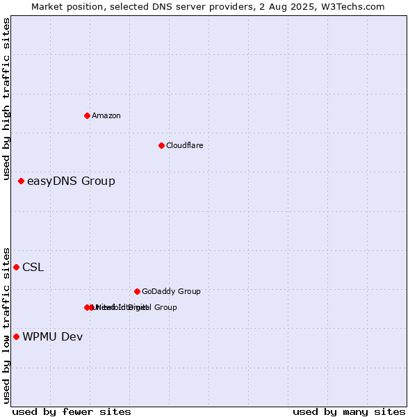 Market position of easyDNS Group vs. CSL vs. WPMU Dev