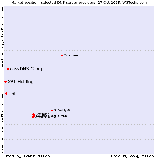 Market position of easyDNS Group vs. CSL vs. XBT Holding