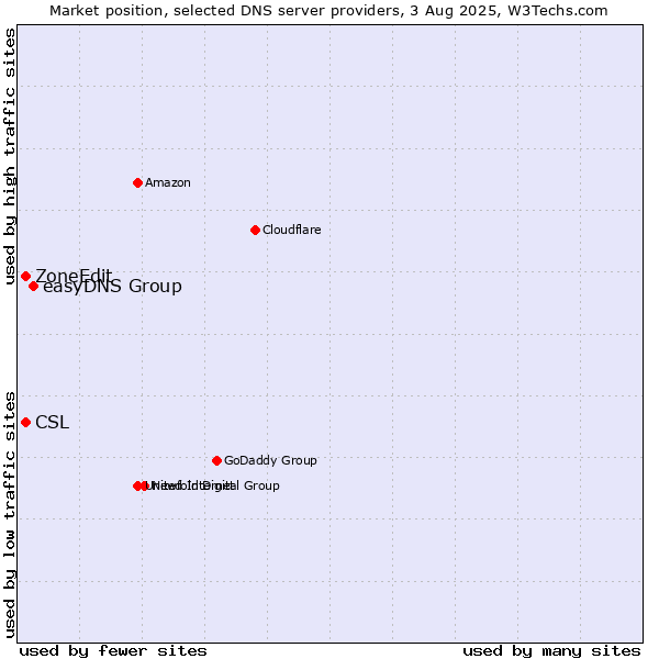 Market position of easyDNS Group vs. CSL vs. ZoneEdit