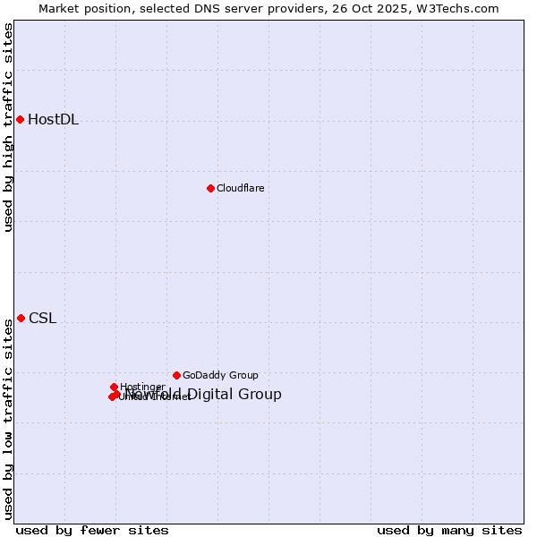 Market position of Newfold Digital Group vs. CSL vs. HostDL