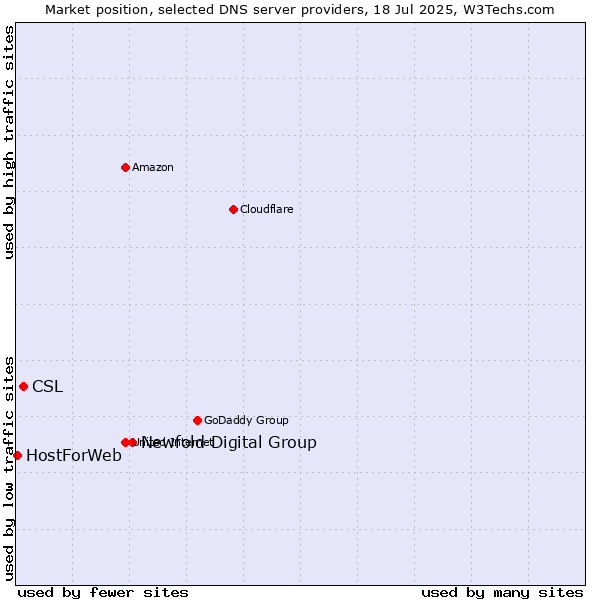 Market position of Newfold Digital Group vs. CSL vs. HostForWeb