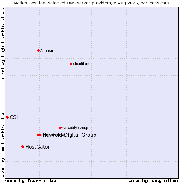 Market position of Newfold Digital Group vs. HostGator vs. CSL