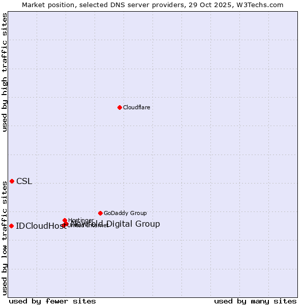 Market position of Newfold Digital Group vs. CSL vs. IDCloudHost