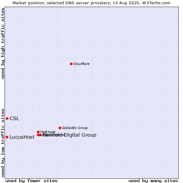 Market position of Newfold Digital Group vs. CSL vs. LucusHost
