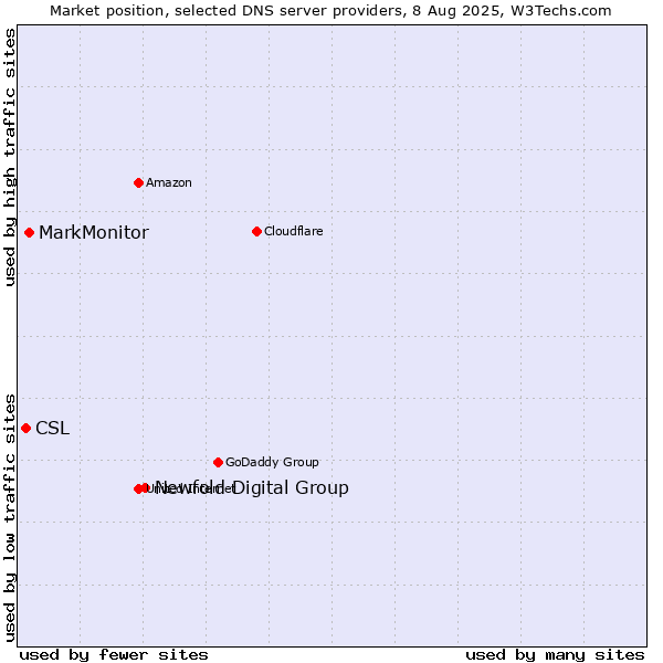 Market position of Newfold Digital Group vs. MarkMonitor vs. CSL