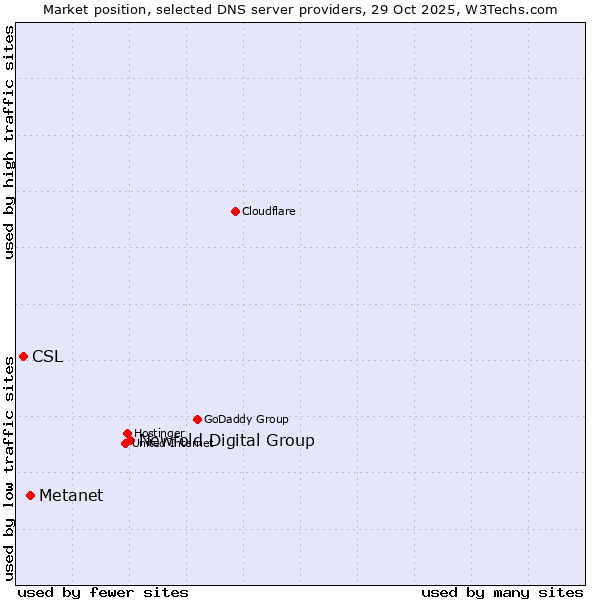 Market position of Newfold Digital Group vs. Metanet vs. CSL