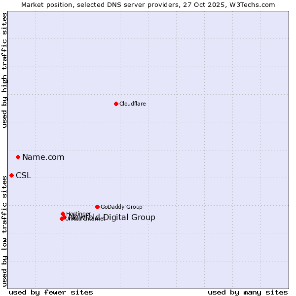 Market position of Newfold Digital Group vs. Name.com vs. CSL