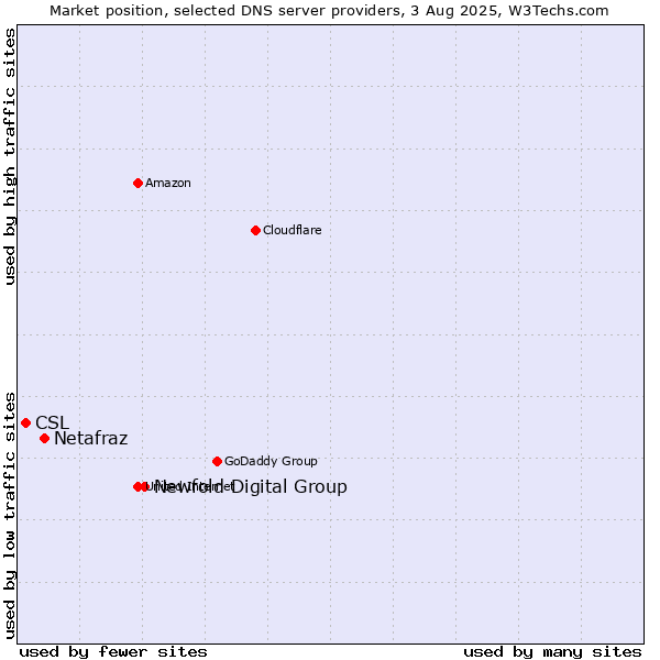 Market position of Newfold Digital Group vs. Netafraz vs. CSL