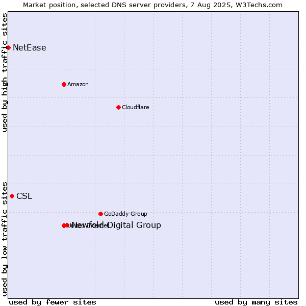 Market position of Newfold Digital Group vs. CSL vs. NetEase