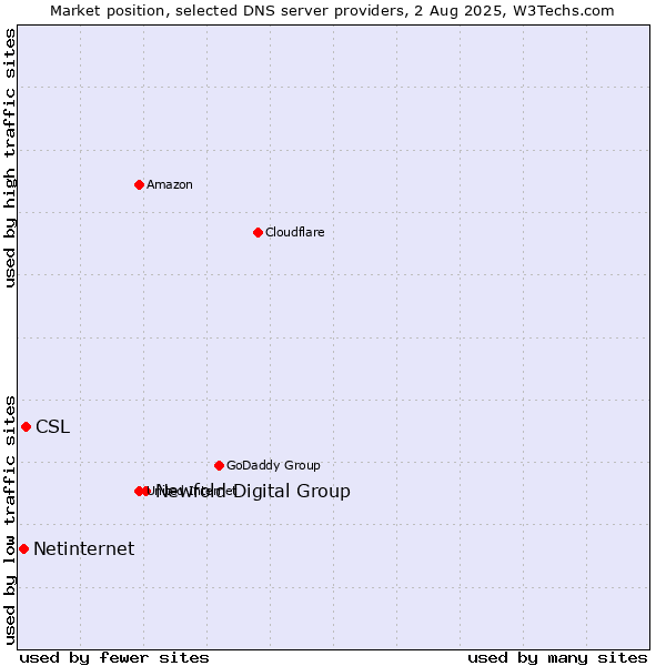 Market position of Newfold Digital Group vs. CSL vs. Netinternet