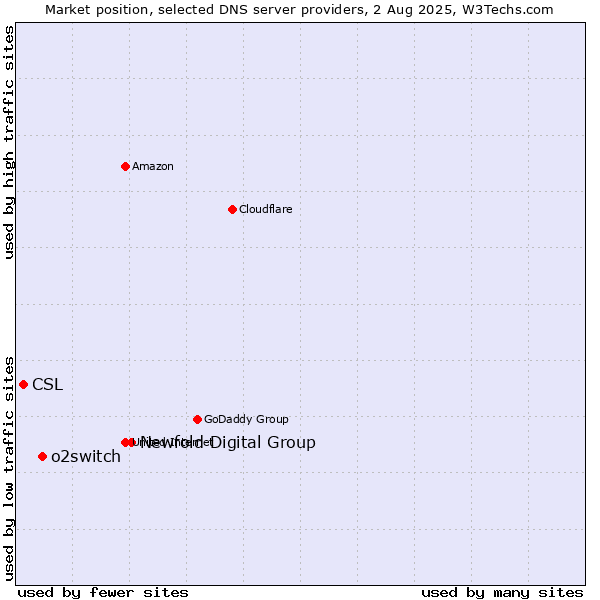 Market position of Newfold Digital Group vs. o2switch vs. CSL