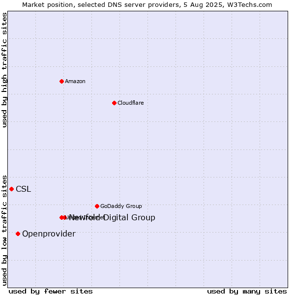 Market position of Newfold Digital Group vs. Openprovider vs. CSL