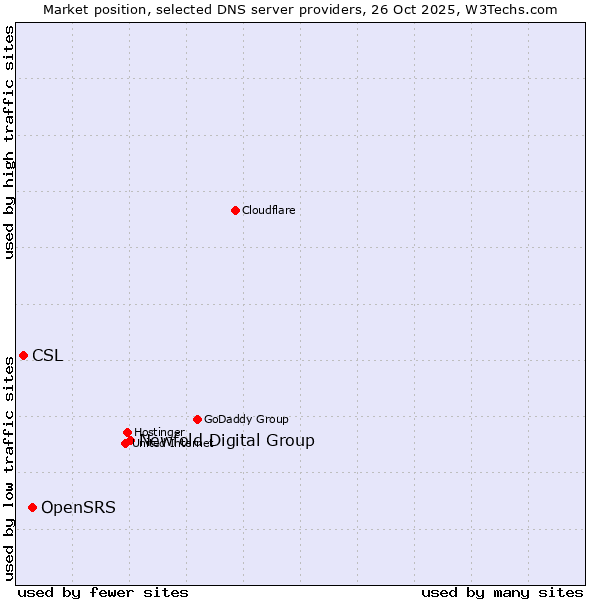 Market position of Newfold Digital Group vs. OpenSRS vs. CSL
