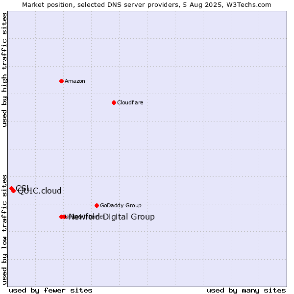 Market position of Newfold Digital Group vs. QUIC.cloud vs. CSL