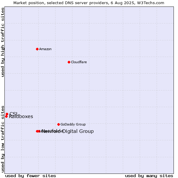 Market position of Newfold Digital Group vs. CSL vs. Raidboxes