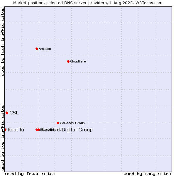 Market position of Newfold Digital Group vs. CSL vs. Root.lu
