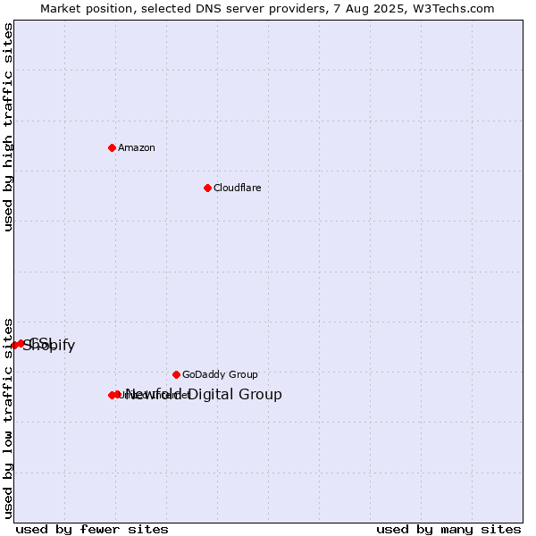 Market position of Newfold Digital Group vs. CSL vs. Shopify