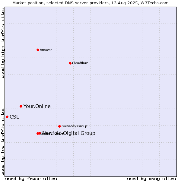 Market position of Newfold Digital Group vs. Your.Online vs. CSL