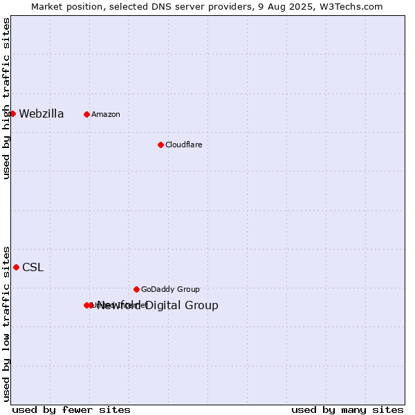 Market position of Newfold Digital Group vs. CSL vs. Webzilla